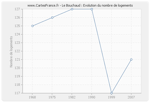 Le Bouchaud : Evolution du nombre de logements